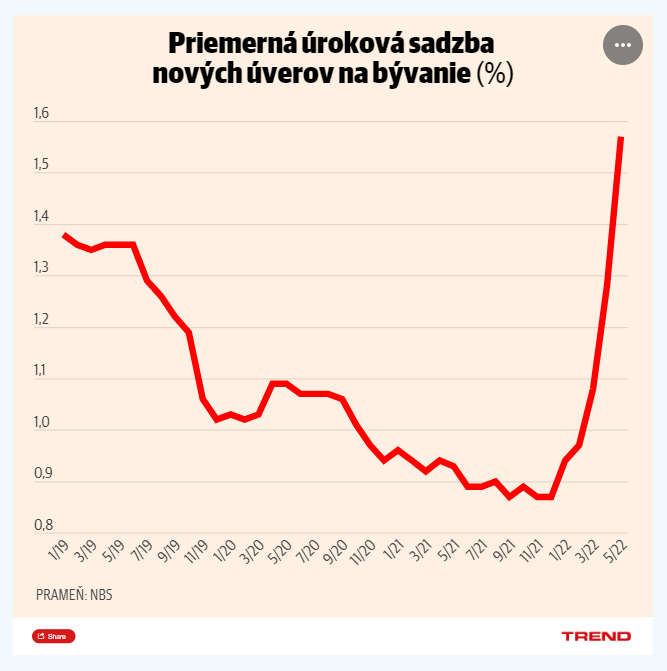 Úvery sú čoraz drahšie, rast sadzieb je len na začiatku - garantreal.sk